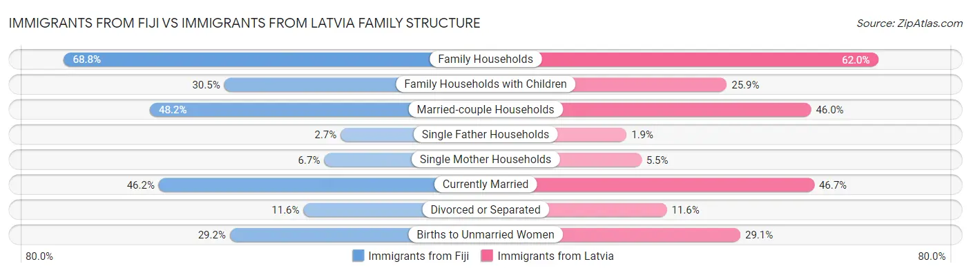 Immigrants from Fiji vs Immigrants from Latvia Family Structure