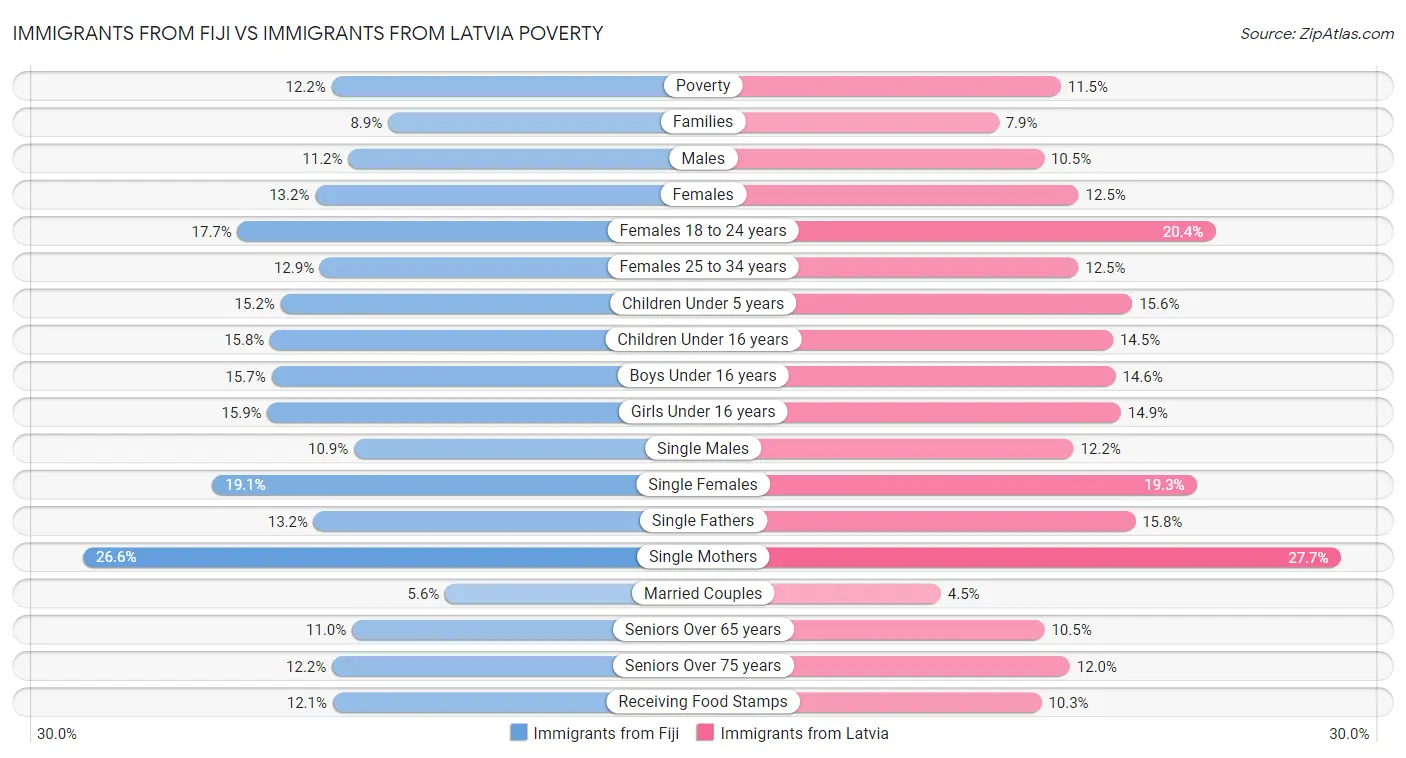 Immigrants from Fiji vs Immigrants from Latvia Poverty