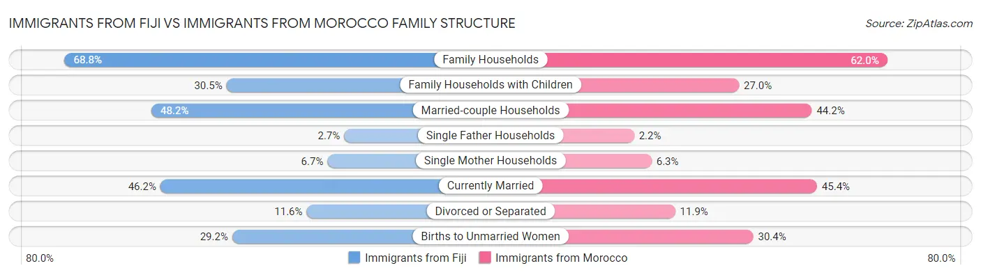 Immigrants from Fiji vs Immigrants from Morocco Family Structure