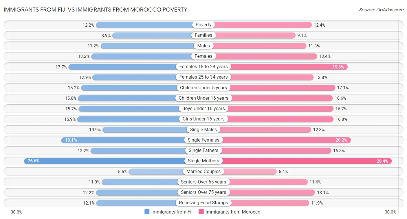 Immigrants from Fiji vs Immigrants from Morocco Poverty