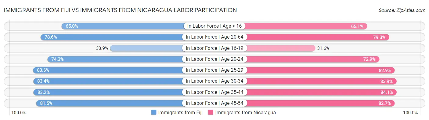 Immigrants from Fiji vs Immigrants from Nicaragua Labor Participation