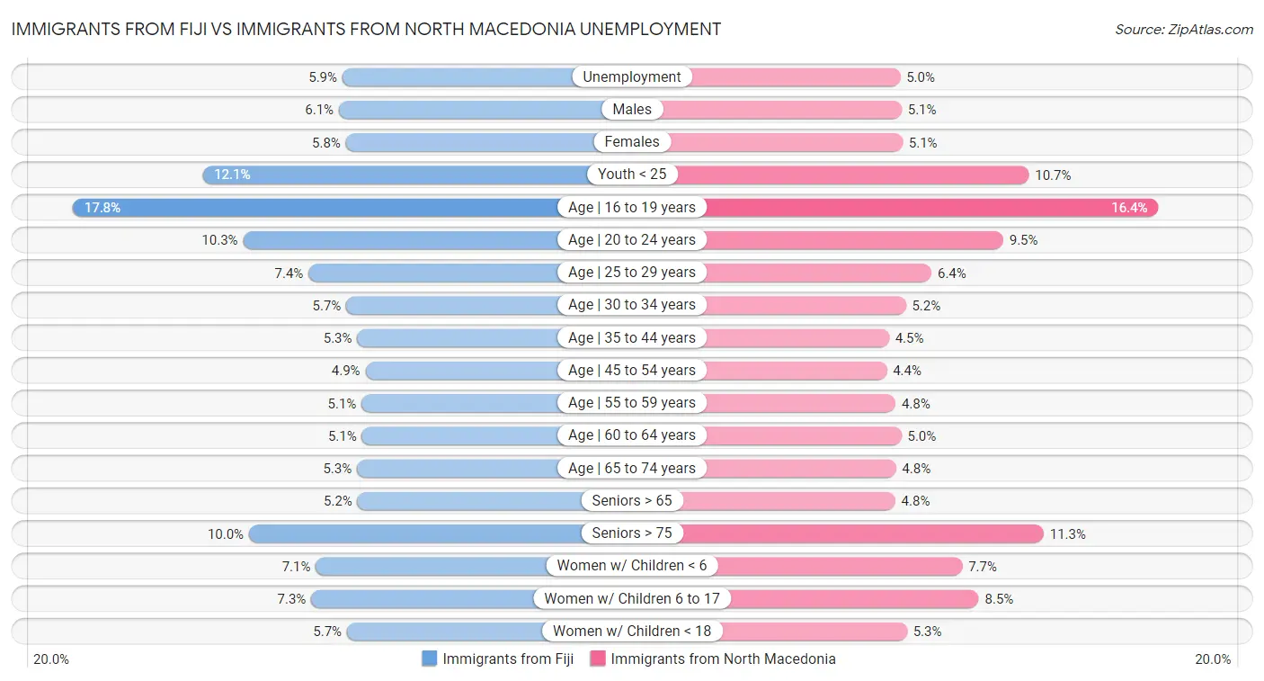 Immigrants from Fiji vs Immigrants from North Macedonia Unemployment