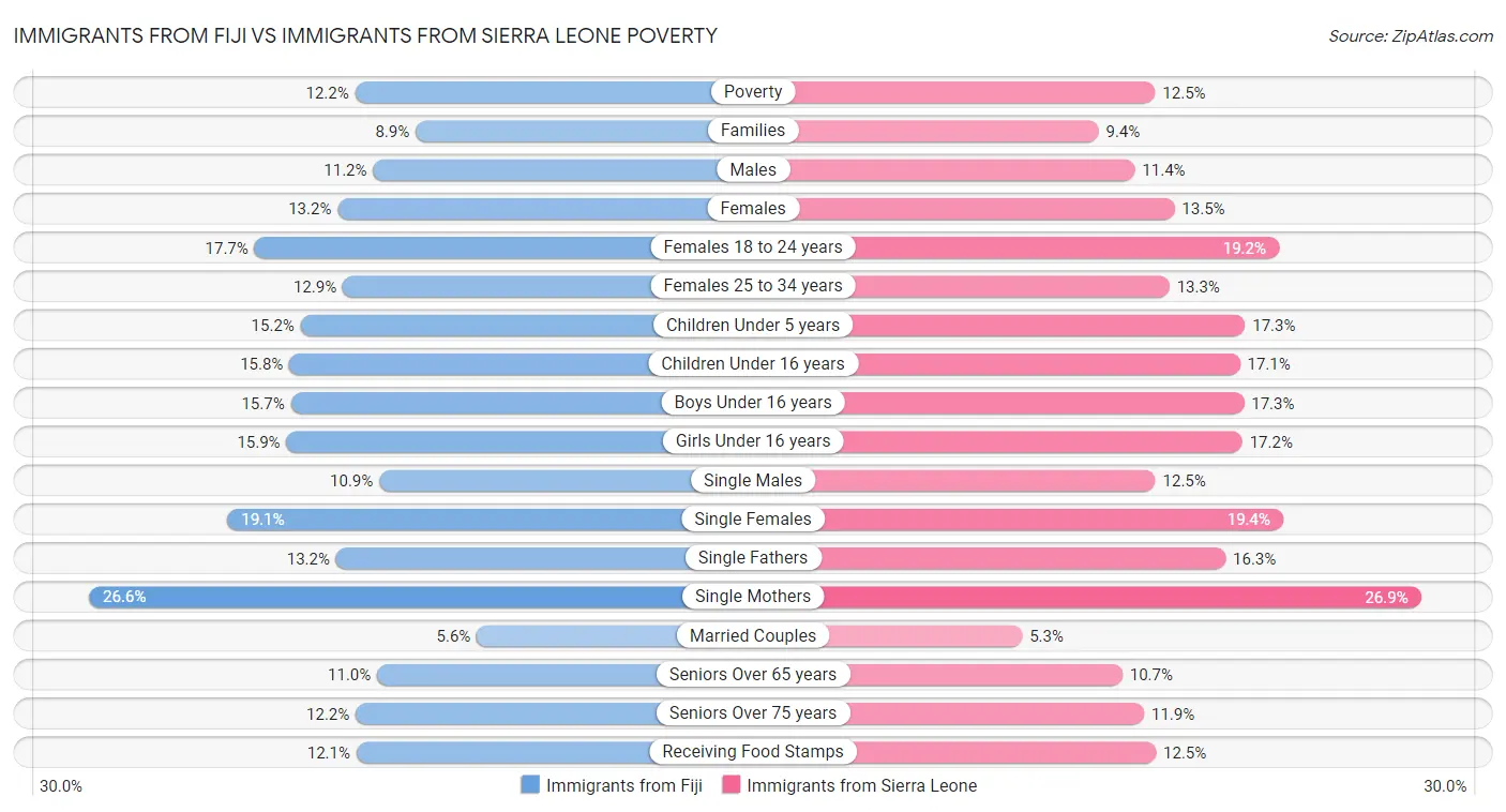 Immigrants from Fiji vs Immigrants from Sierra Leone Poverty