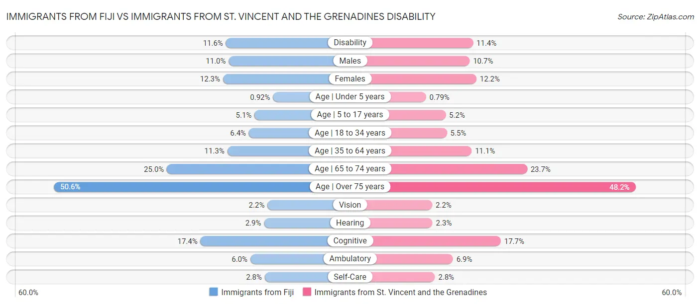 Immigrants from Fiji vs Immigrants from St. Vincent and the Grenadines Disability