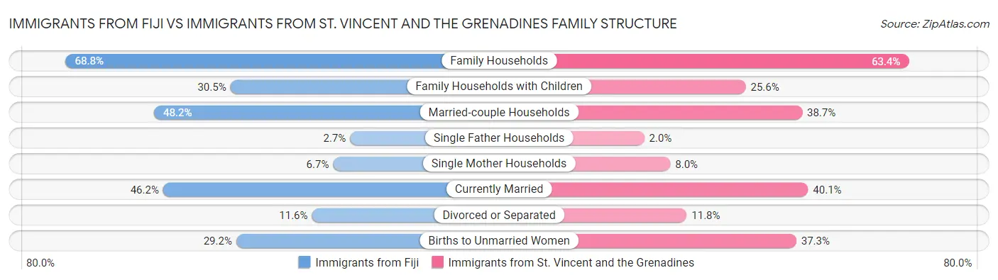 Immigrants from Fiji vs Immigrants from St. Vincent and the Grenadines Family Structure