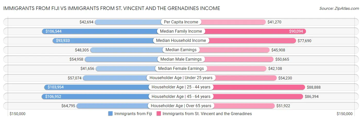 Immigrants from Fiji vs Immigrants from St. Vincent and the Grenadines Income