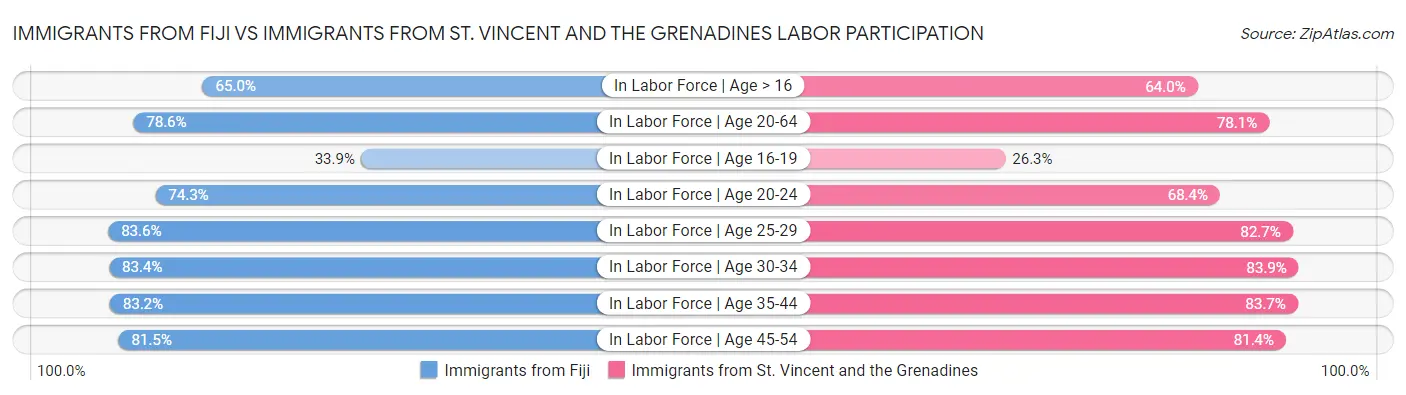 Immigrants from Fiji vs Immigrants from St. Vincent and the Grenadines Labor Participation