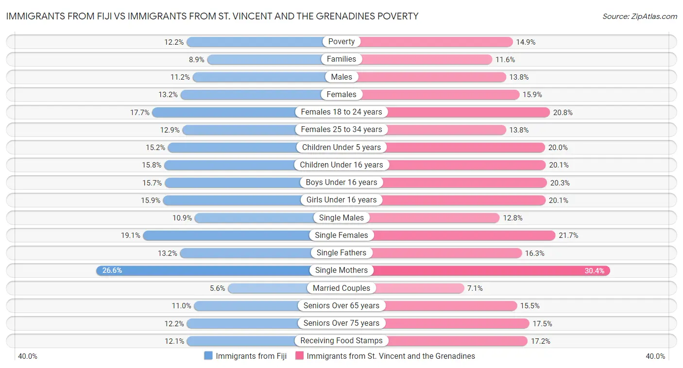 Immigrants from Fiji vs Immigrants from St. Vincent and the Grenadines Poverty