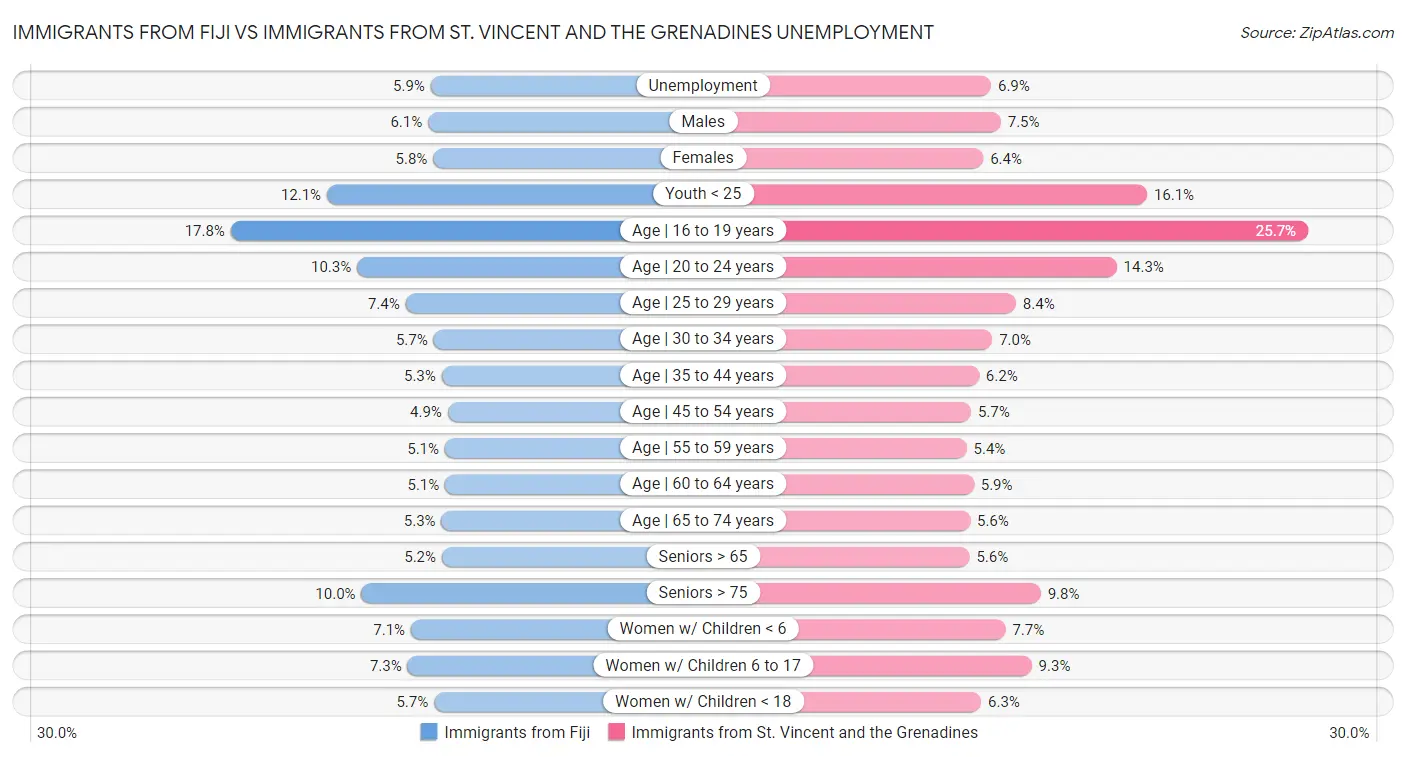 Immigrants from Fiji vs Immigrants from St. Vincent and the Grenadines Unemployment
