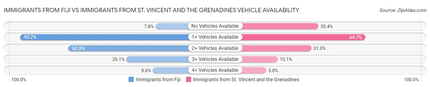 Immigrants from Fiji vs Immigrants from St. Vincent and the Grenadines Vehicle Availability