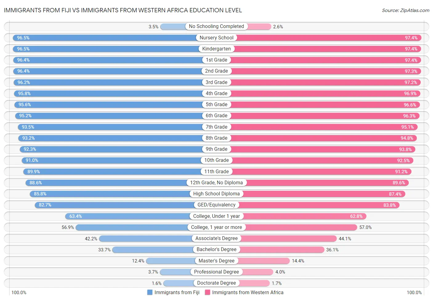 Immigrants from Fiji vs Immigrants from Western Africa Education Level