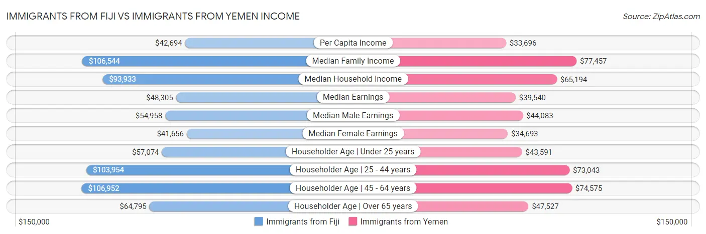 Immigrants from Fiji vs Immigrants from Yemen Income
