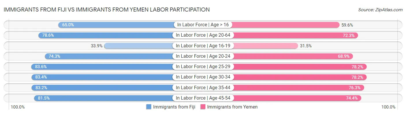 Immigrants from Fiji vs Immigrants from Yemen Labor Participation