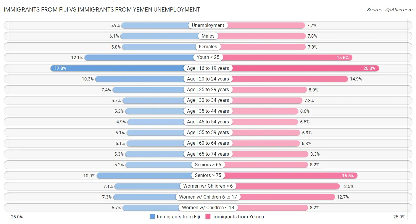 Immigrants from Fiji vs Immigrants from Yemen Unemployment