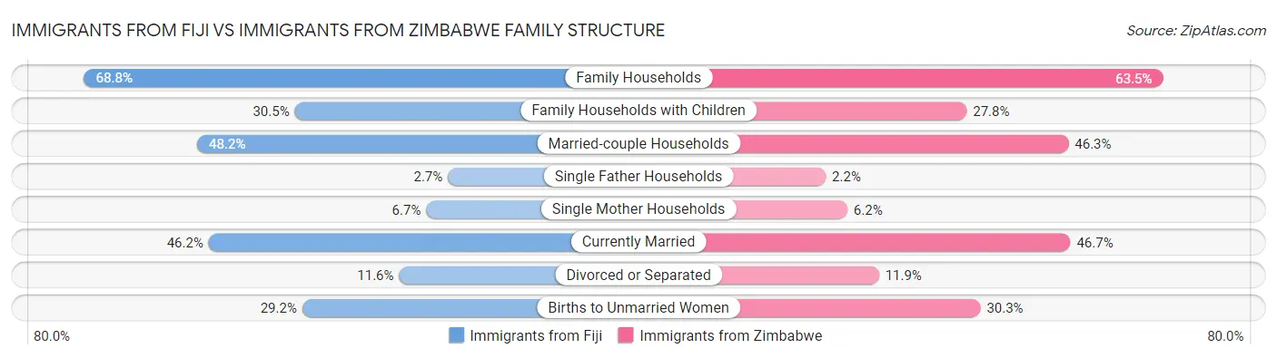 Immigrants from Fiji vs Immigrants from Zimbabwe Family Structure