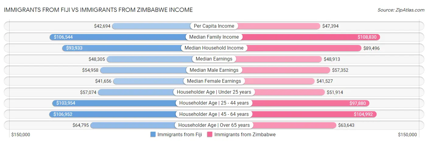 Immigrants from Fiji vs Immigrants from Zimbabwe Income