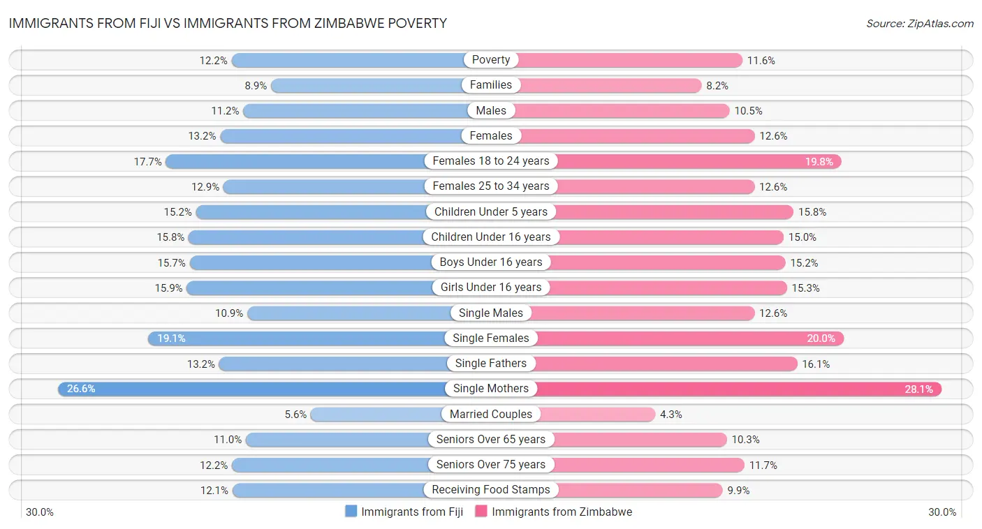 Immigrants from Fiji vs Immigrants from Zimbabwe Poverty