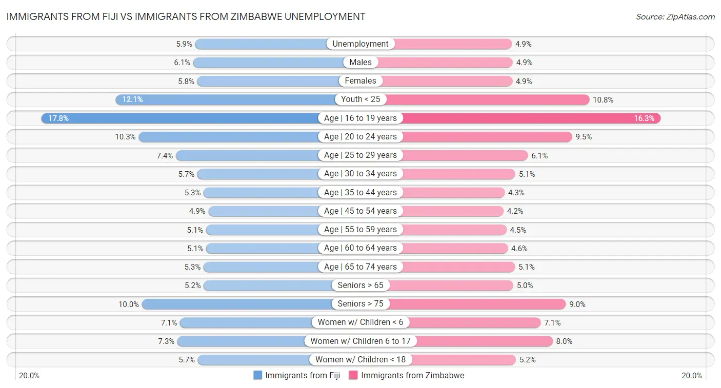 Immigrants from Fiji vs Immigrants from Zimbabwe Unemployment