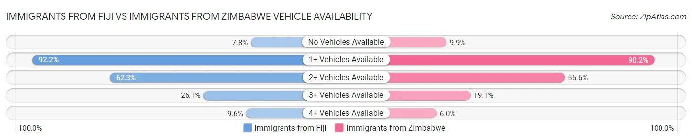 Immigrants from Fiji vs Immigrants from Zimbabwe Vehicle Availability