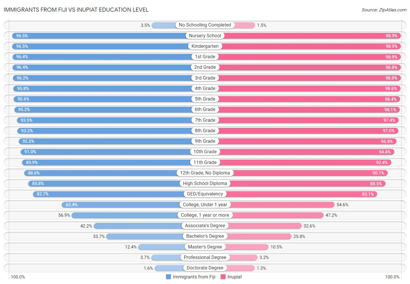 Immigrants from Fiji vs Inupiat Education Level