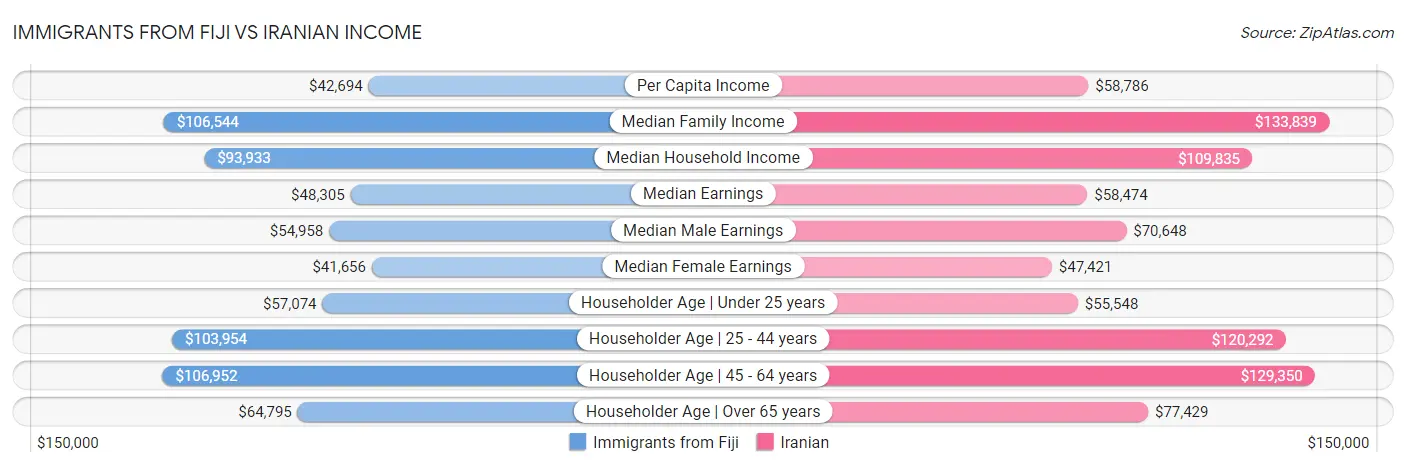 Immigrants from Fiji vs Iranian Income