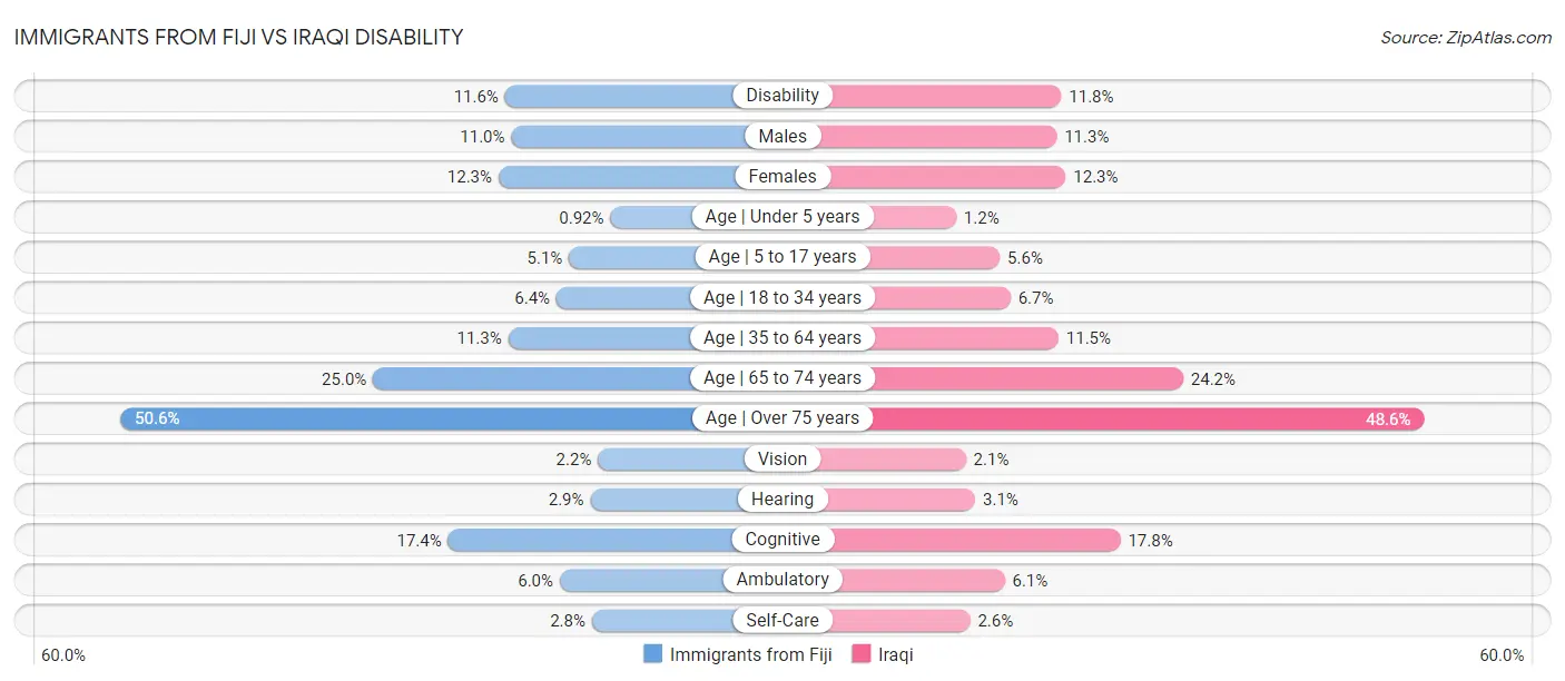 Immigrants from Fiji vs Iraqi Disability