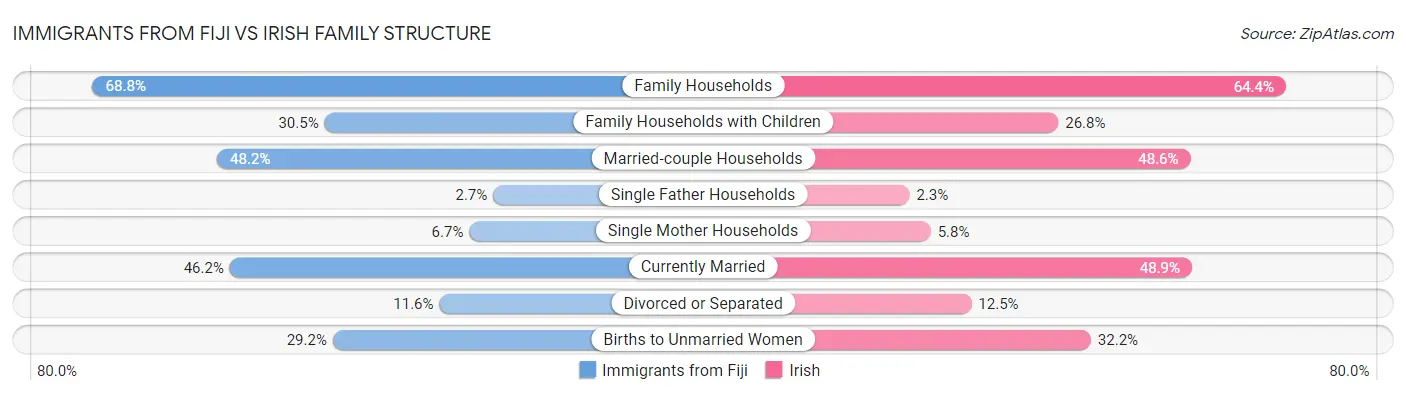Immigrants from Fiji vs Irish Family Structure