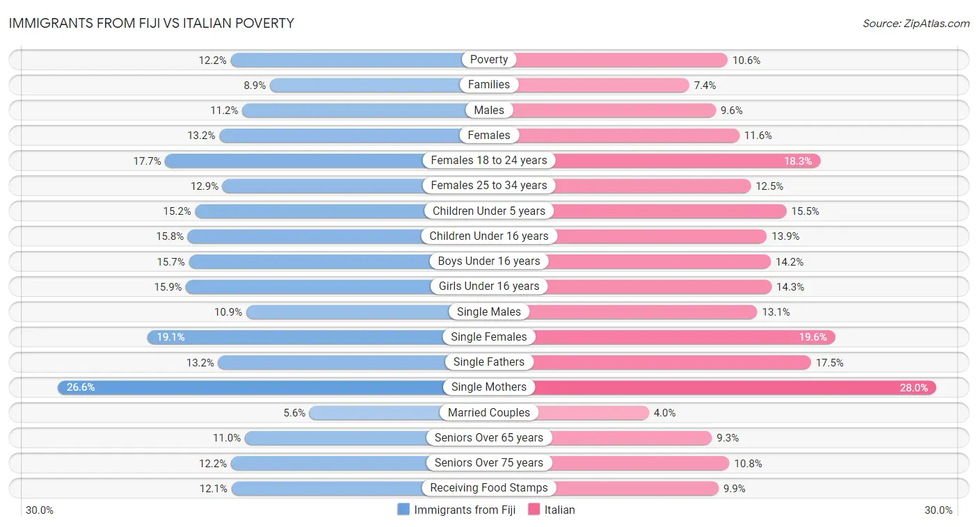 Immigrants from Fiji vs Italian Poverty