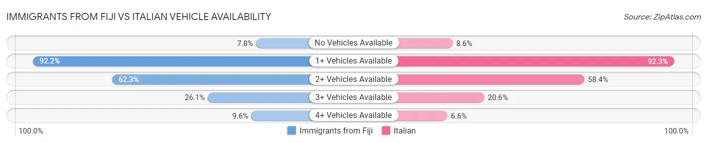 Immigrants from Fiji vs Italian Vehicle Availability