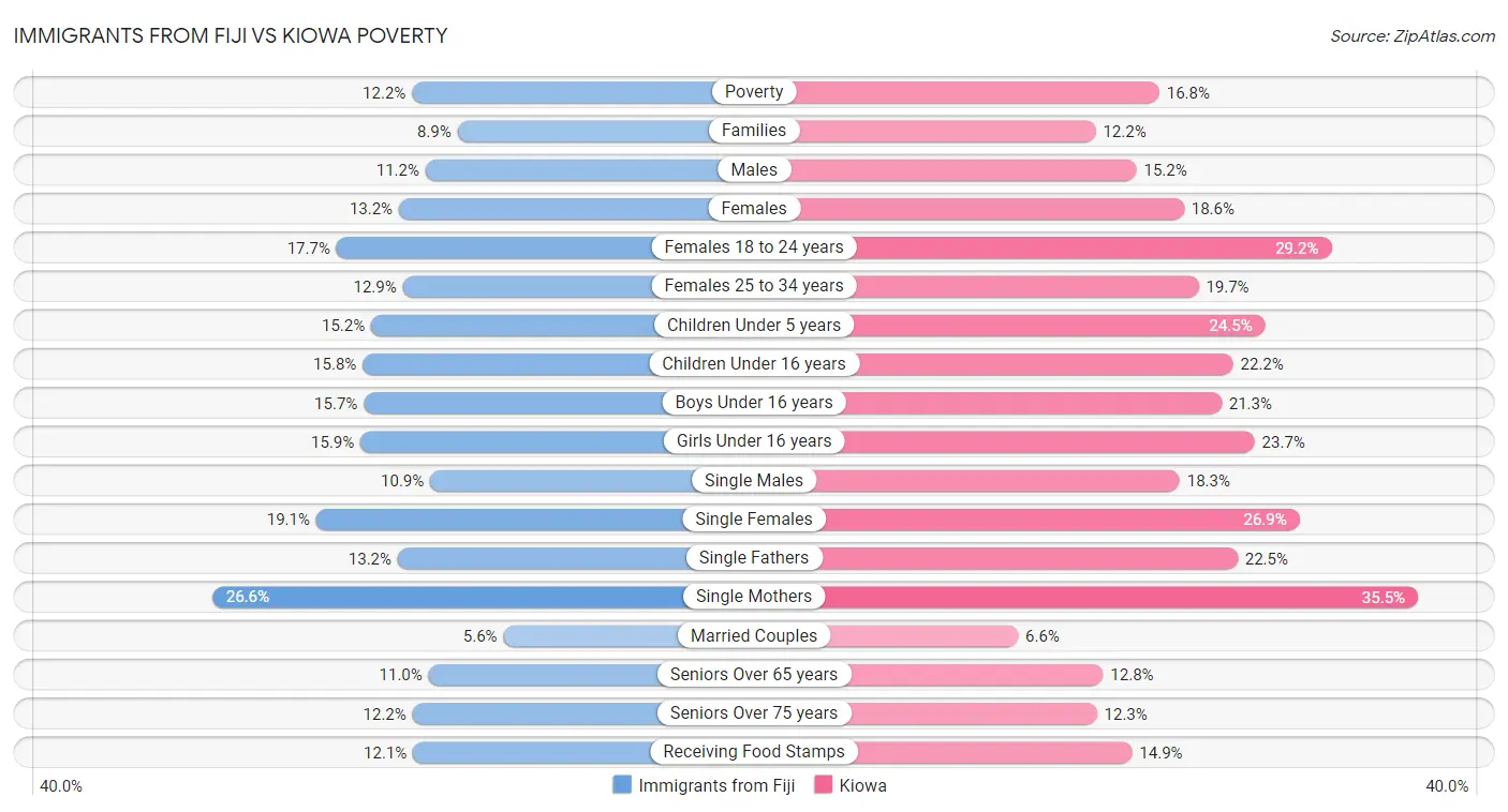 Immigrants from Fiji vs Kiowa Poverty