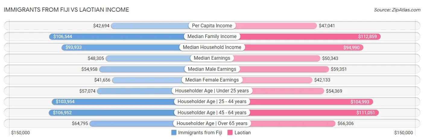 Immigrants from Fiji vs Laotian Income