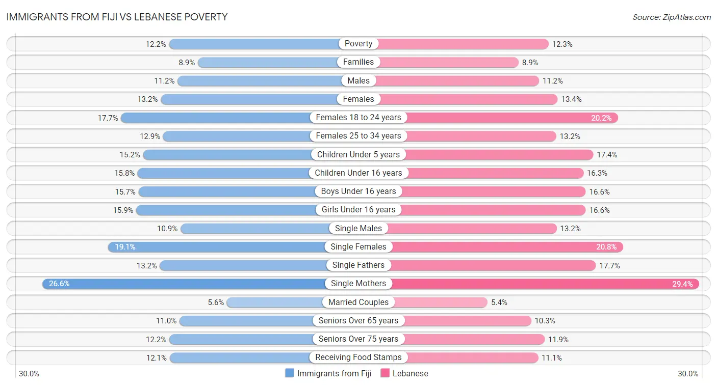 Immigrants from Fiji vs Lebanese Poverty