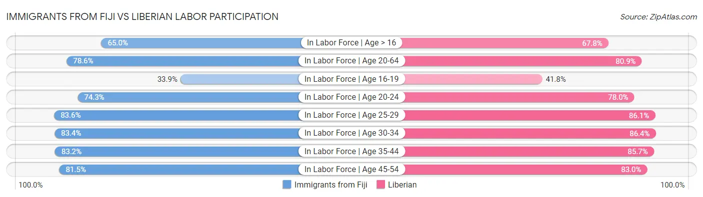 Immigrants from Fiji vs Liberian Labor Participation