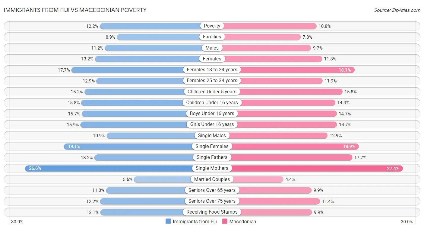 Immigrants from Fiji vs Macedonian Poverty