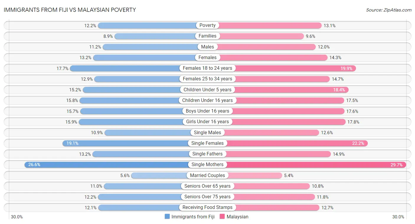 Immigrants from Fiji vs Malaysian Poverty