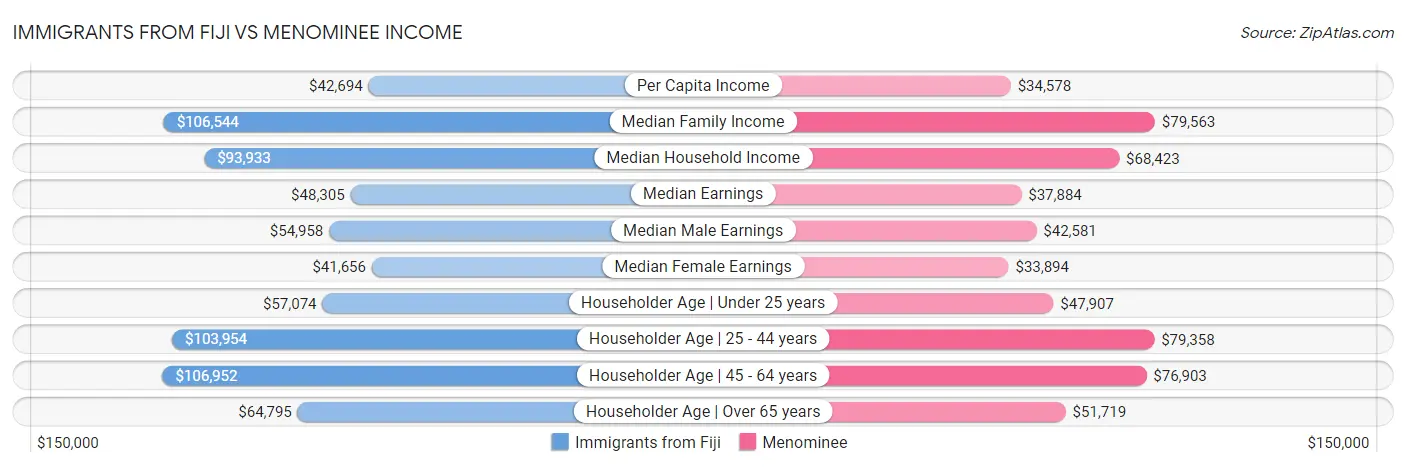 Immigrants from Fiji vs Menominee Income