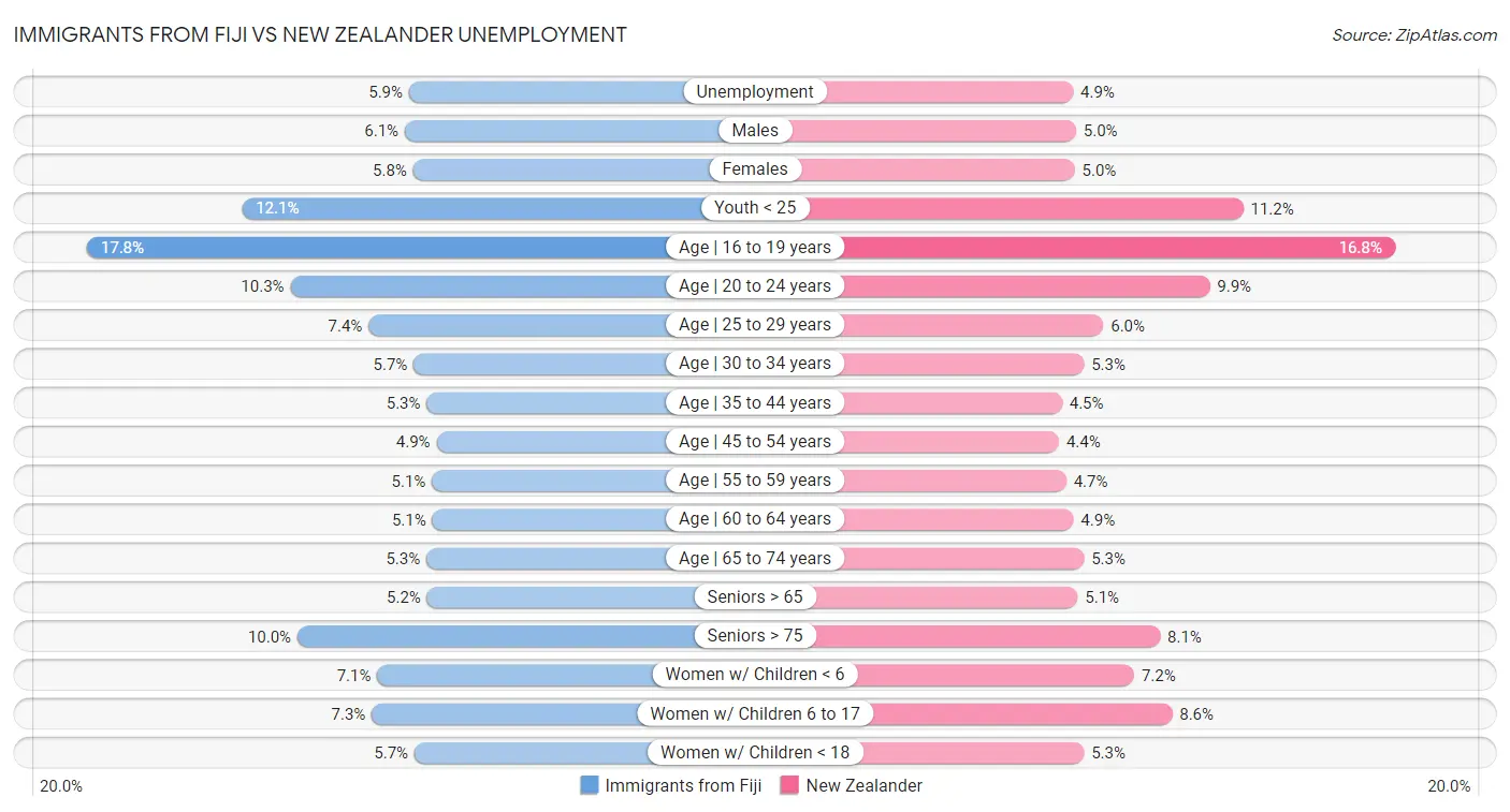 Immigrants from Fiji vs New Zealander Unemployment