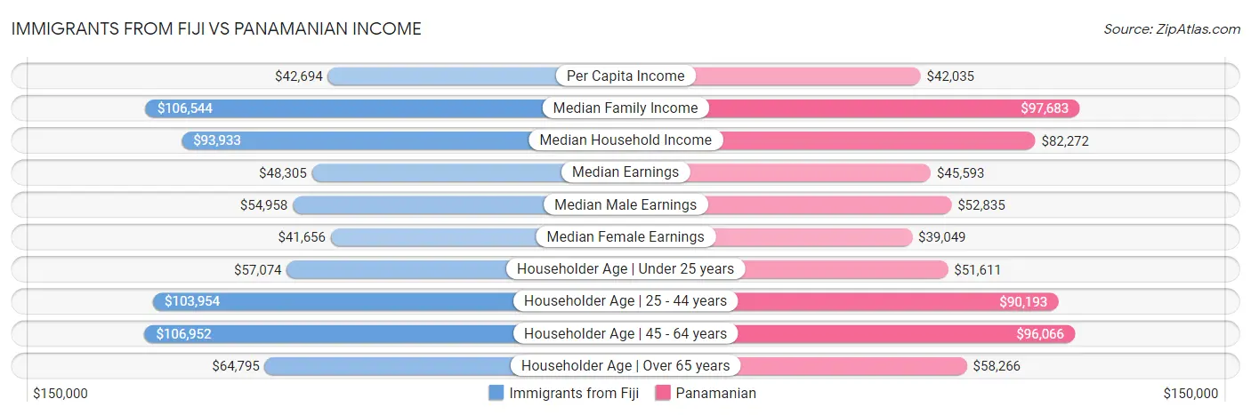 Immigrants from Fiji vs Panamanian Income