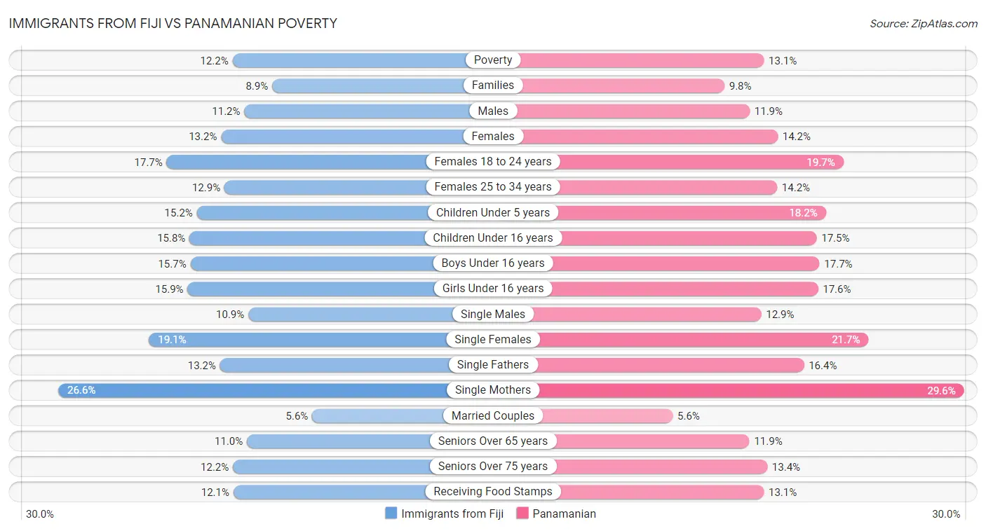 Immigrants from Fiji vs Panamanian Poverty