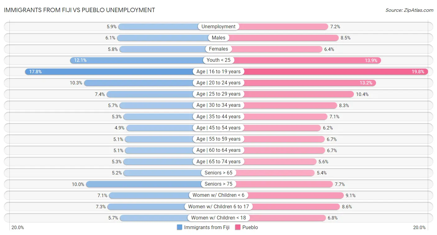 Immigrants from Fiji vs Pueblo Unemployment