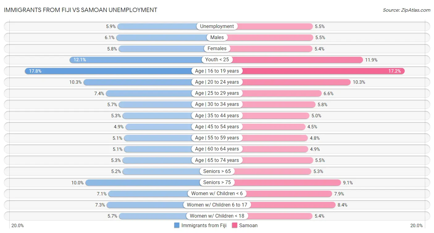 Immigrants from Fiji vs Samoan Unemployment