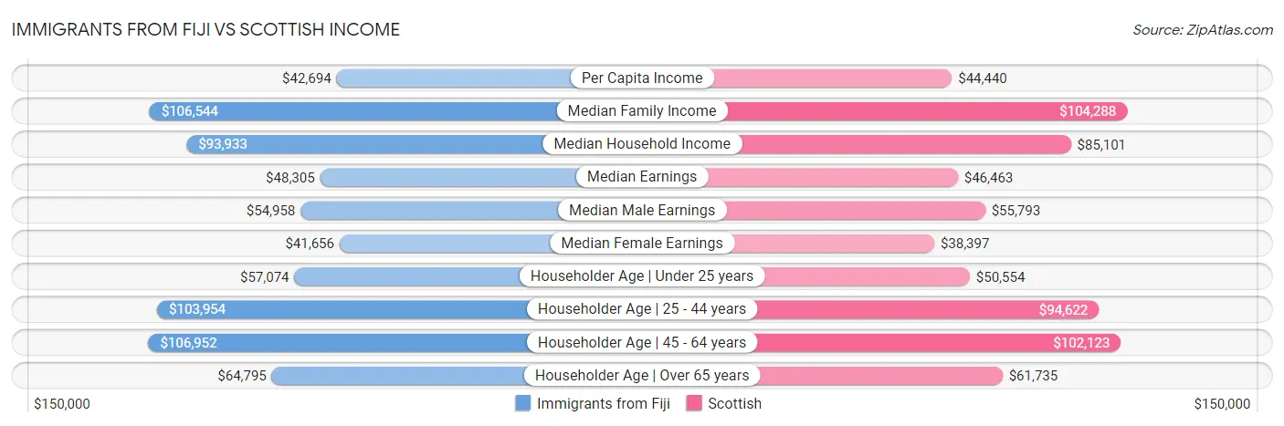 Immigrants from Fiji vs Scottish Income