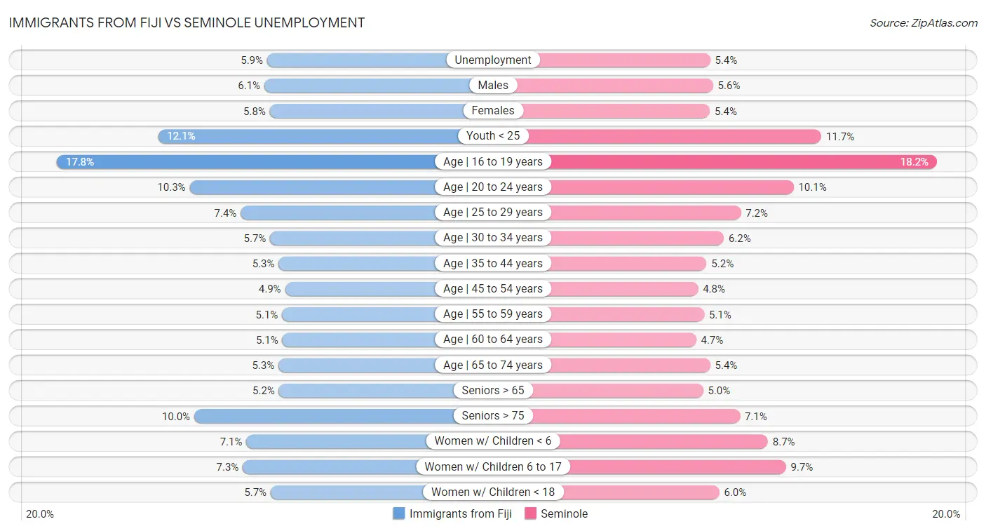 Immigrants from Fiji vs Seminole Unemployment