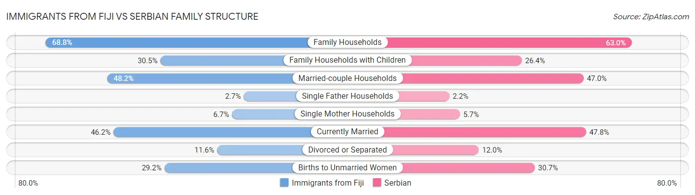 Immigrants from Fiji vs Serbian Family Structure