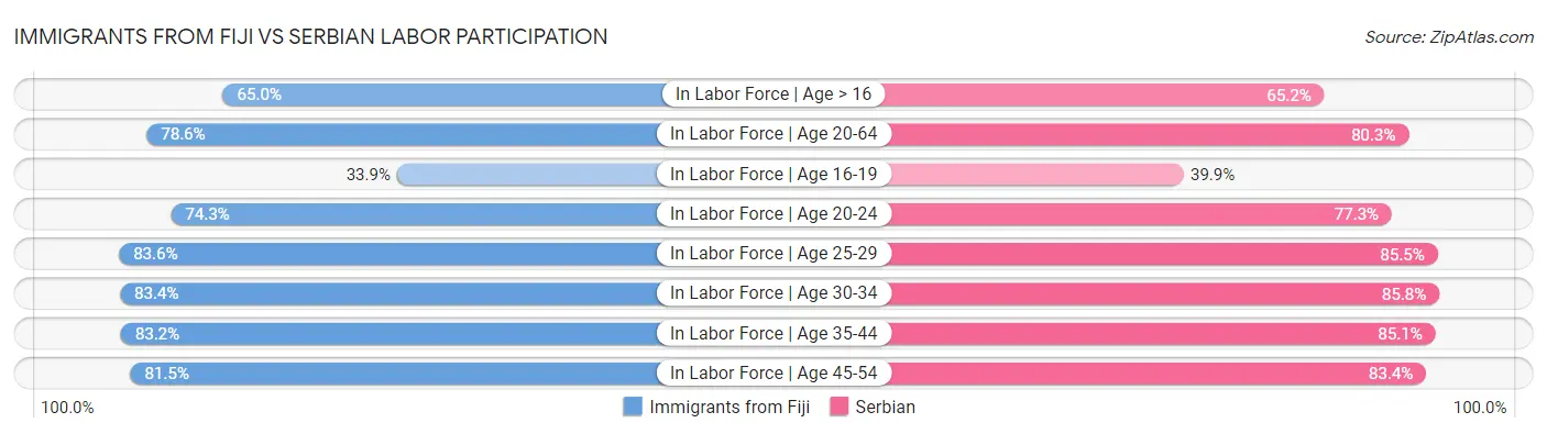 Immigrants from Fiji vs Serbian Labor Participation
