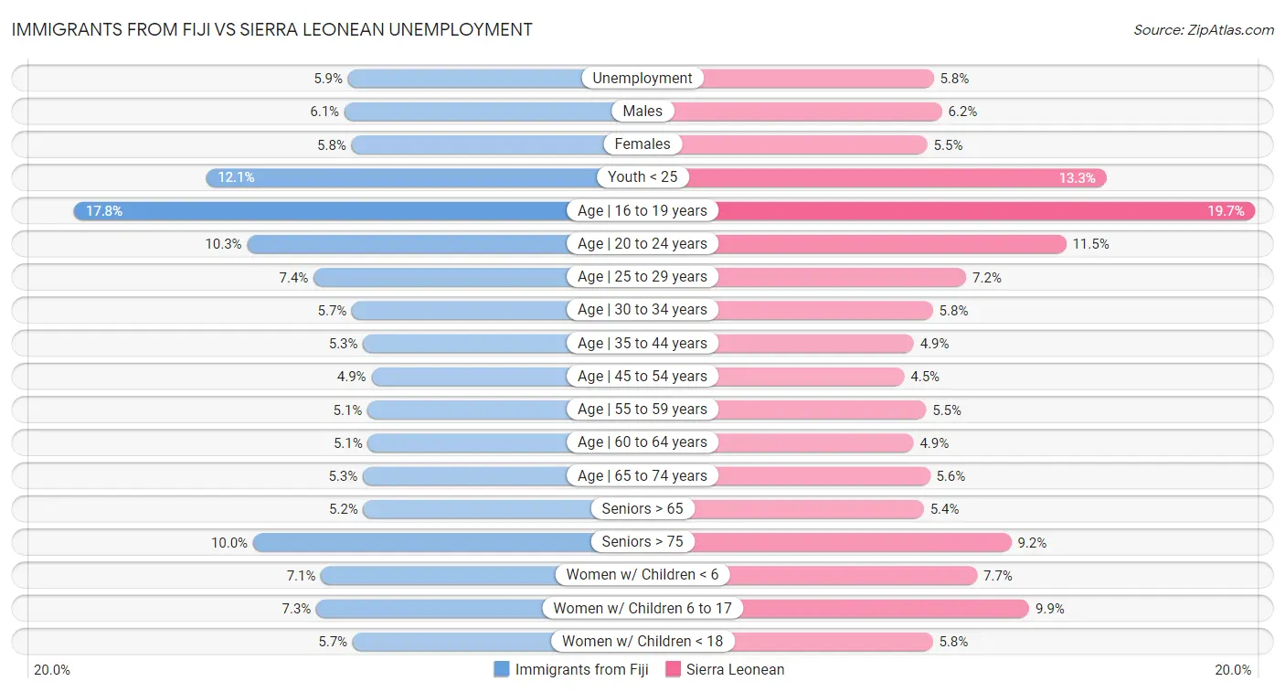 Immigrants from Fiji vs Sierra Leonean Unemployment