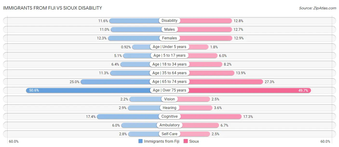 Immigrants from Fiji vs Sioux Disability