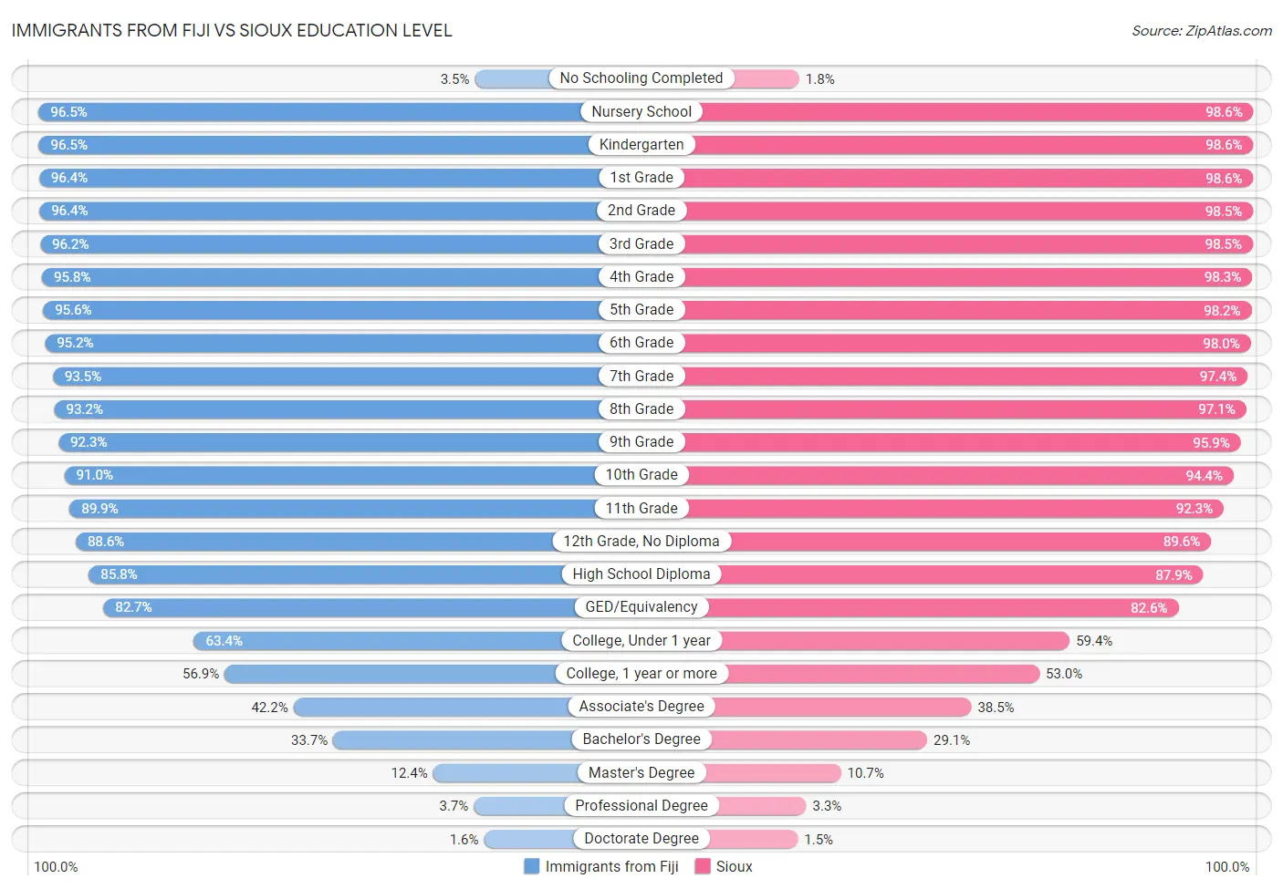 Immigrants from Fiji vs Sioux Education Level