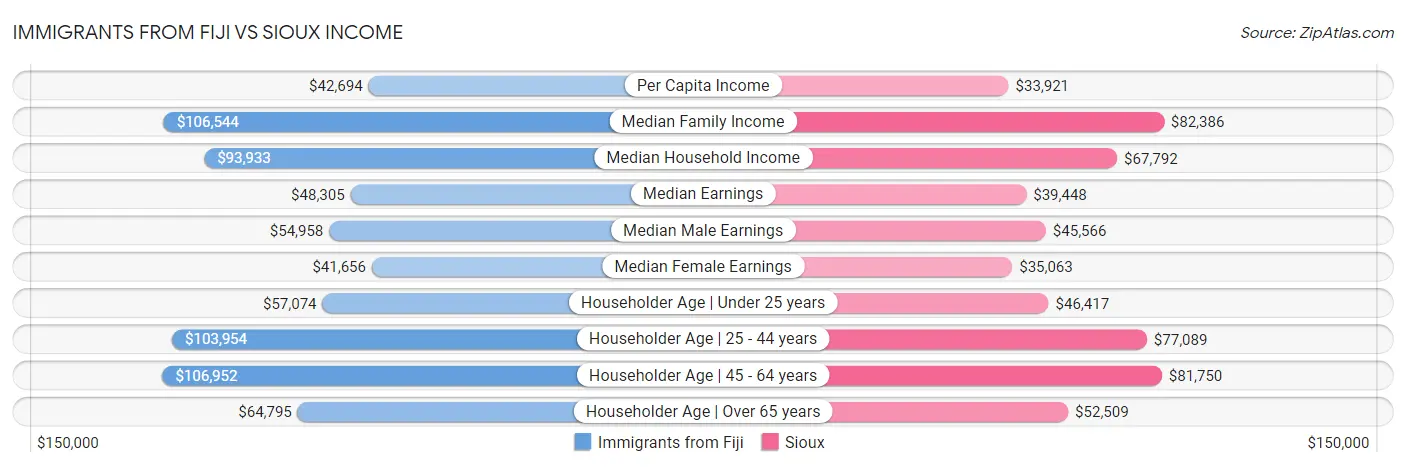 Immigrants from Fiji vs Sioux Income