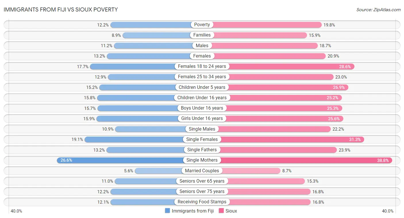 Immigrants from Fiji vs Sioux Poverty